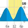 Goose Creek entrance tide chart for Thursday, October 16, 2025