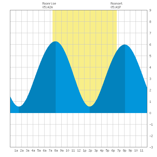 Goose Creek entrance tide chart for Sunday, October 19, 2025