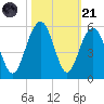 Goose Creek entrance tide chart for Tuesday, October 21, 2025