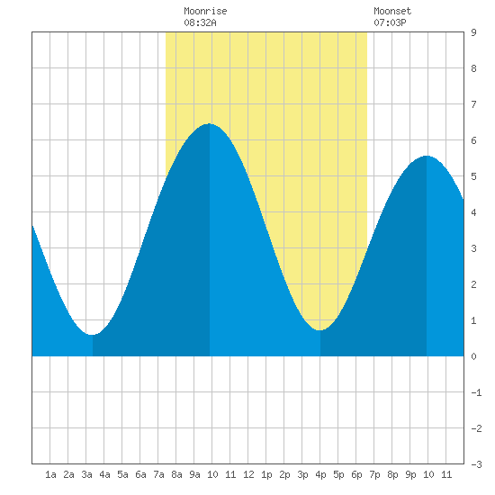 Goose Creek entrance tide chart for Wednesday, October 22, 2025