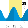 Goose Creek entrance tide chart for Saturday, October 25, 2025