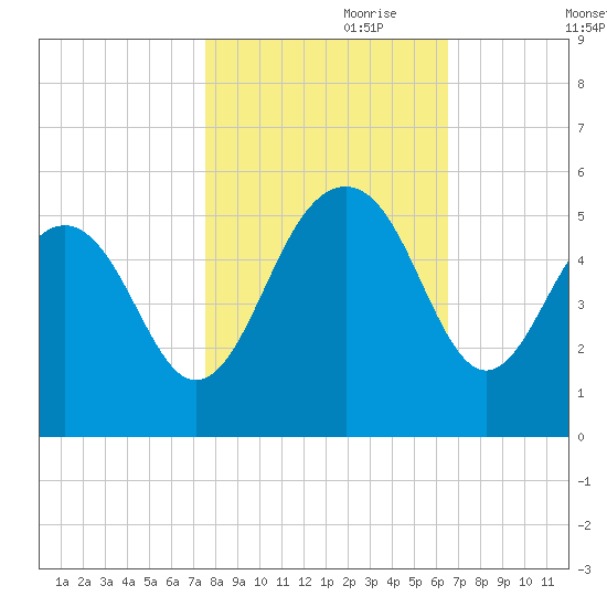 Goose Creek entrance tide chart for Tuesday, October 28, 2025