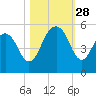Goose Creek entrance tide chart for Tuesday, October 28, 2025