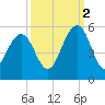 Goose Creek entrance tide chart for Thursday, October 2, 2025