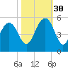 Goose Creek entrance tide chart for Thursday, October 30, 2025