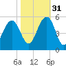 Goose Creek entrance tide chart for Friday, October 31, 2025