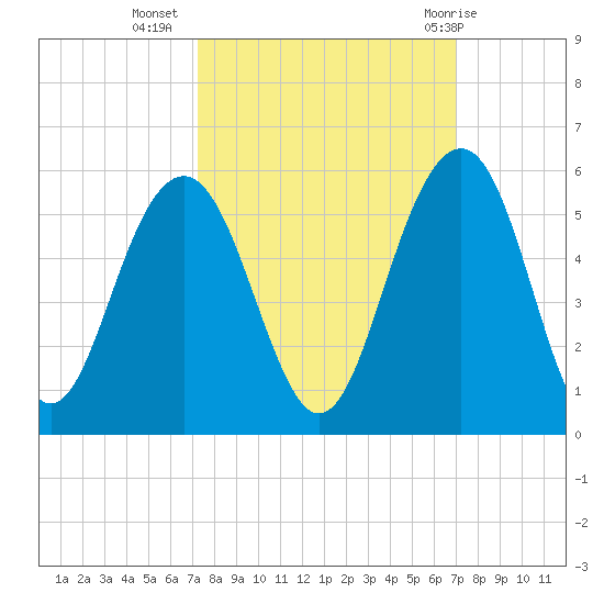 Goose Creek entrance tide chart for Saturday, October 4, 2025
