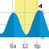 Goose Creek entrance tide chart for Saturday, October 4, 2025