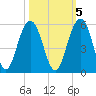 Goose Creek entrance tide chart for Sunday, October 5, 2025