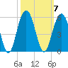 Goose Creek entrance tide chart for Tuesday, October 7, 2025