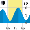 Goose Creek entrance tide chart for Wednesday, November 12, 2025