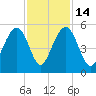 Goose Creek entrance tide chart for Friday, November 14, 2025
