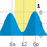 Goose Creek entrance tide chart for Saturday, November 1, 2025