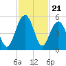 Goose Creek entrance tide chart for Friday, November 21, 2025