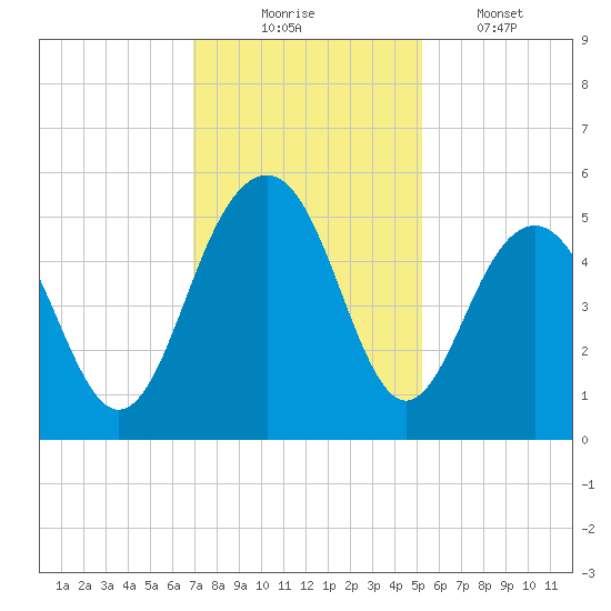 Goose Creek entrance tide chart for Sunday, November 23, 2025