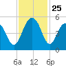 Goose Creek entrance tide chart for Tuesday, November 25, 2025