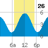 Goose Creek entrance tide chart for Wednesday, November 26, 2025