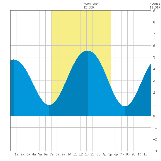 Goose Creek entrance tide chart for Thursday, November 27, 2025