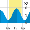 Goose Creek entrance tide chart for Thursday, November 27, 2025