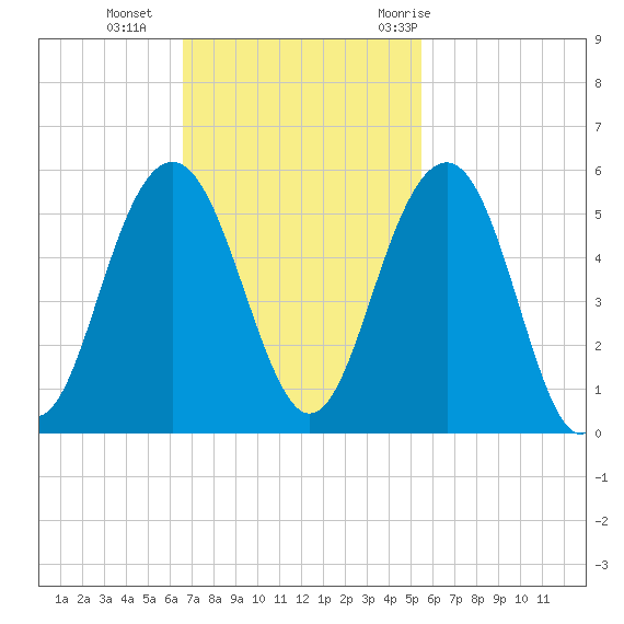 Goose Creek entrance tide chart for Sunday, November 2, 2025