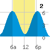 Goose Creek entrance tide chart for Sunday, November 2, 2025
