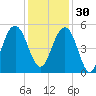 Goose Creek entrance tide chart for Sunday, November 30, 2025