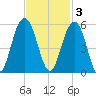 Goose Creek entrance tide chart for Monday, November 3, 2025