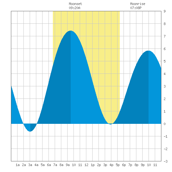Goose Creek entrance tide chart for Friday, November 7, 2025