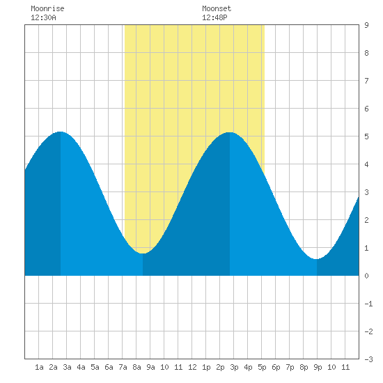 Goose Creek entrance tide chart for Friday, December 12, 2025