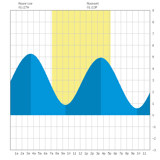 Goose Creek entrance tide chart for Saturday, December 13, 2025