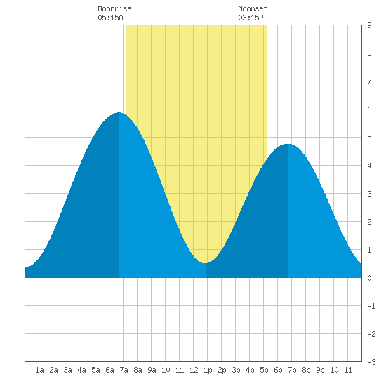 Goose Creek entrance tide chart for Wednesday, December 17, 2025