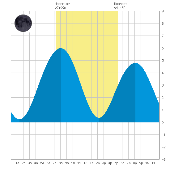 Goose Creek entrance tide chart for Friday, December 19, 2025