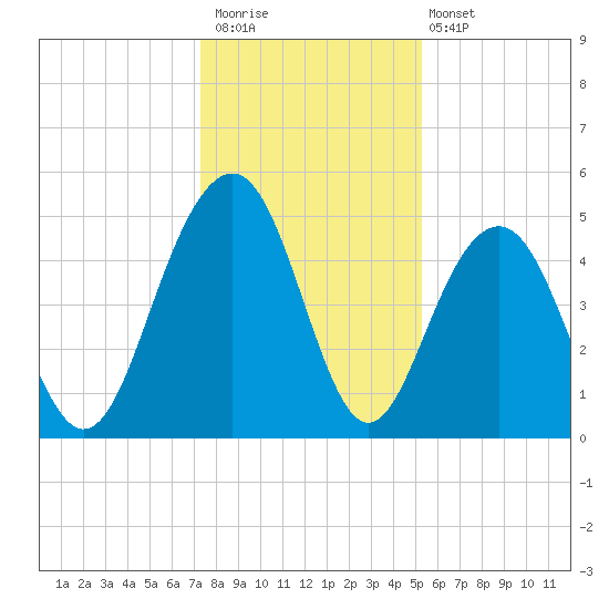 Goose Creek entrance tide chart for Saturday, December 20, 2025