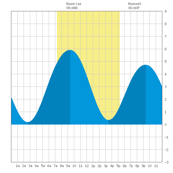 Goose Creek entrance tide chart for Sunday, December 21, 2025