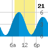 Goose Creek entrance tide chart for Sunday, December 21, 2025