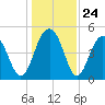 Goose Creek entrance tide chart for Wednesday, December 24, 2025