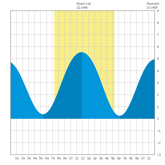 Goose Creek entrance tide chart for Thursday, December 25, 2025