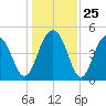 Goose Creek entrance tide chart for Thursday, December 25, 2025