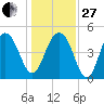 Goose Creek entrance tide chart for Saturday, December 27, 2025