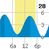 Goose Creek entrance tide chart for Sunday, December 28, 2025