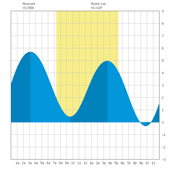 Goose Creek entrance tide chart for Monday, December 29, 2025