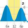 Goose Creek entrance tide chart for Tuesday, December 2, 2025