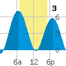 Goose Creek entrance tide chart for Wednesday, December 3, 2025