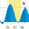 Goose Creek entrance tide chart for Friday, December 5, 2025