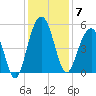 Goose Creek entrance tide chart for Sunday, December 7, 2025