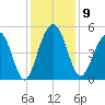 Goose Creek entrance tide chart for Tuesday, December 9, 2025