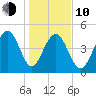 Goose Creek entrance tide chart for Saturday, January 10, 2026