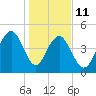 Goose Creek entrance tide chart for Sunday, January 11, 2026