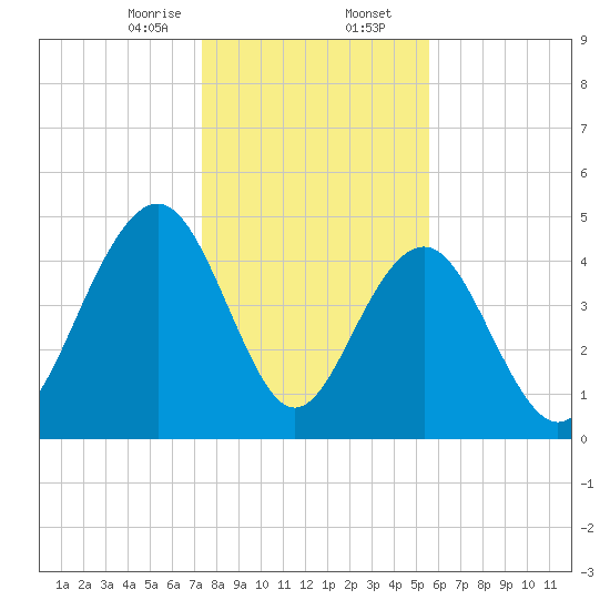Goose Creek entrance tide chart for Wednesday, January 14, 2026