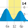 Goose Creek entrance tide chart for Wednesday, January 14, 2026